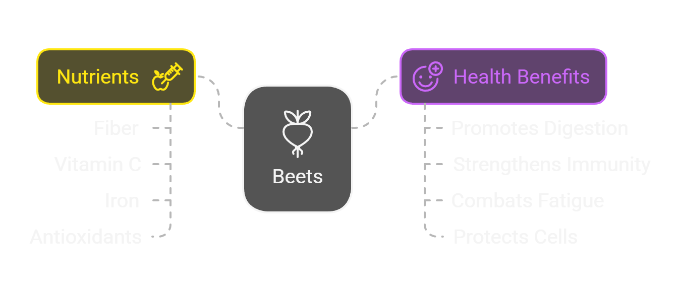 Graph Beets, with nutritional information