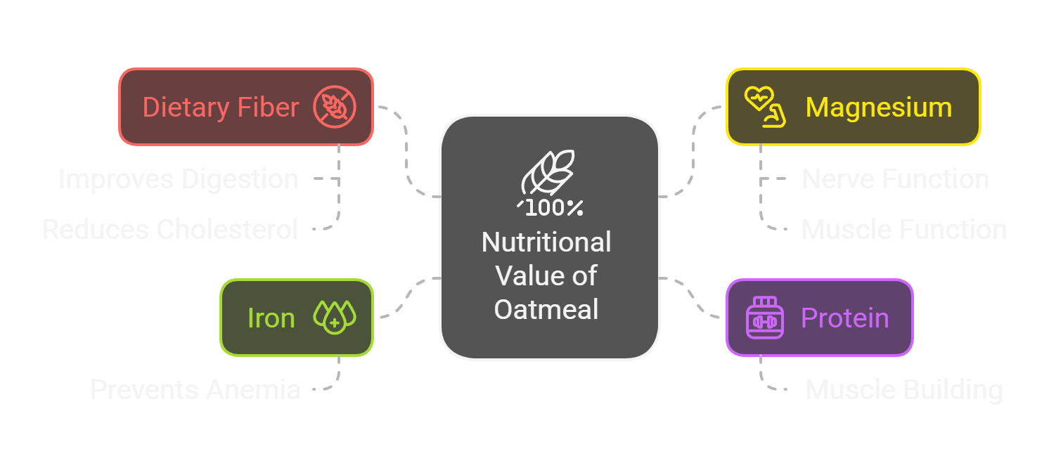 Graph Oatmeal